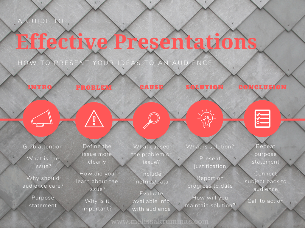 Charcoal and Green Effective Communication Process Flow Chart