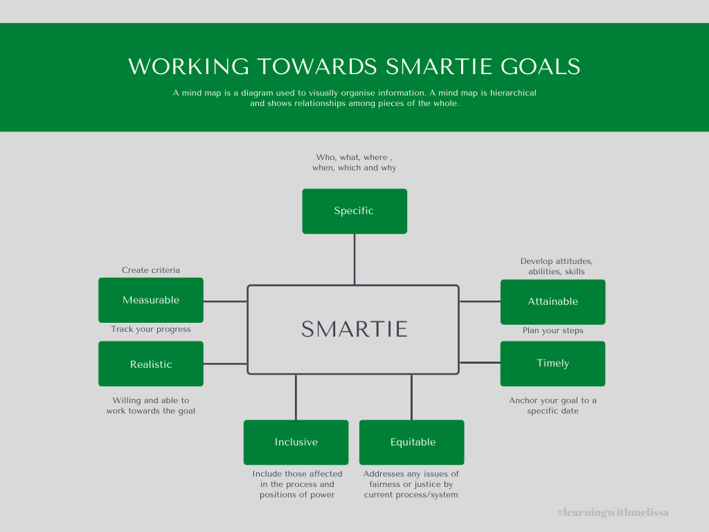 Improving SMART Goals with SMARTIE Goals